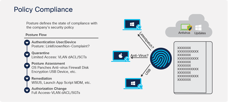 Cisco ISE Compliance Visibility use-case