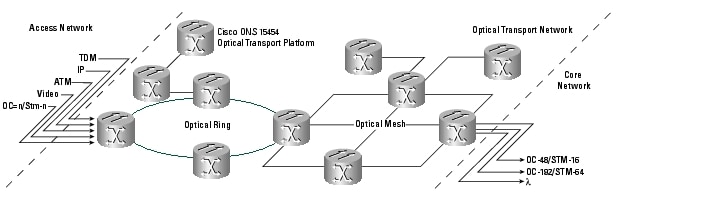 옵티컬 네트워크 도표