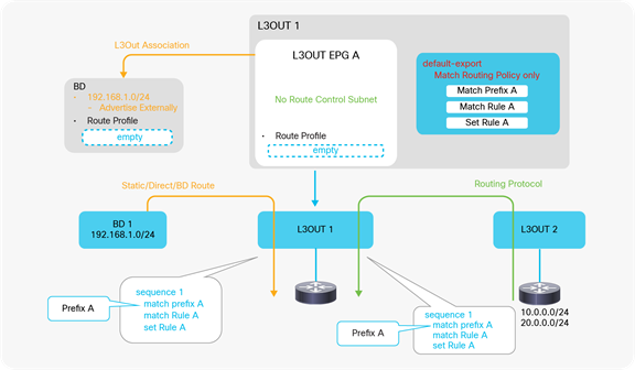 L3Out 기본 내보내기(라우팅 정책만 매치)의 경로 프로필 예시