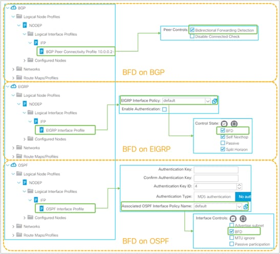 GUI(APIC Release 3.2) 내 L3Out 라우팅 프로토콜에서 BFD 활성화