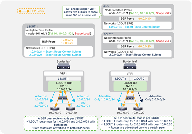 일반적인 BGP 경로 제어(좌) 및 SVI 캡슐화 범위 VRF가 포함된 세부 BGP 경로 제어(우)