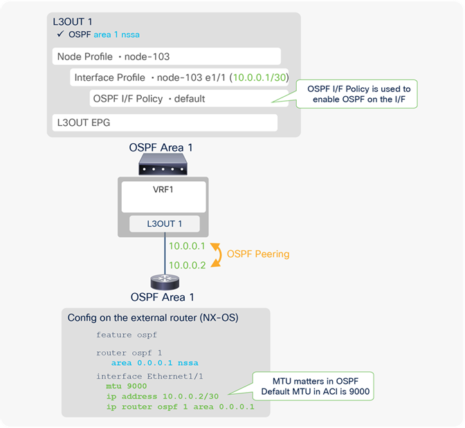 OSPF 구성 도표