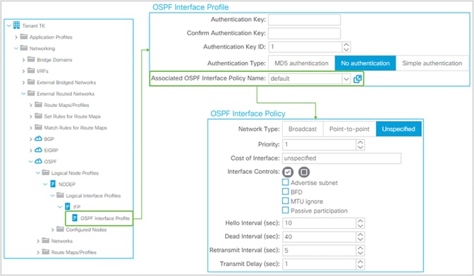 GUI(APIC Release 3.2) 내 OSPF 인터페이스 프로필 및 정책