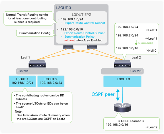 OSPF 경로 요약 토폴로지(경로 재배포) 예시