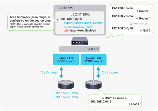 OSPF 경로 요약 토폴로지(영역 간 경로)에 대한 예시