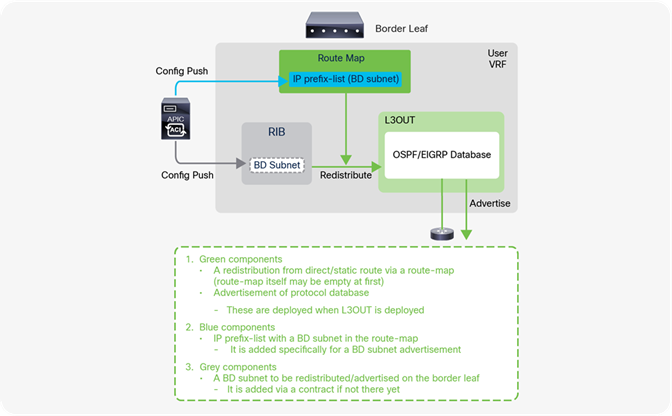 BD 서브넷 보급 아키텍처(OSPF 및 EIGRP)