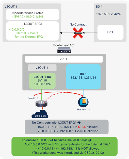 L3Out Contract 및 직접 연결된 서브넷(예기치 않은 허용)