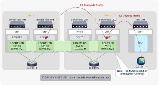L3Out Contract 및 직접 연결된 서브넷(예기치 않은 거부-2)