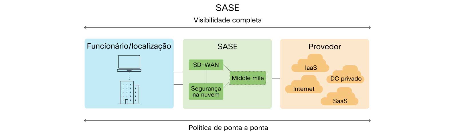 Gráfico mostrando a visão geral da arquitetura SASE, incluindo trabalhador/local, SASE e provedor.
