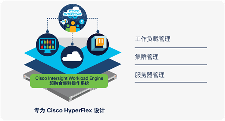 Cisco Intersight Workload Engine