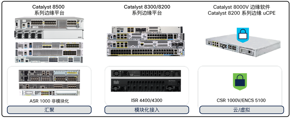 Catalyst 8000: cloud-scale performance and security at the WAN edge