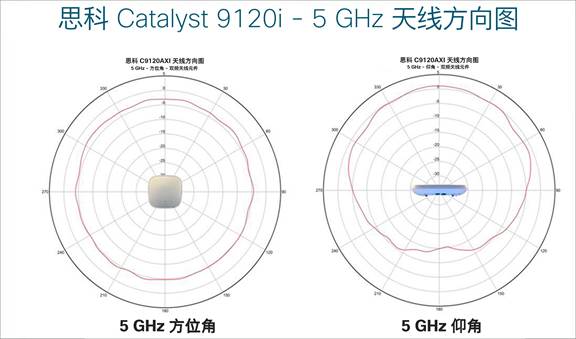 思科Catalyst 9120 系列无线接入点- Cisco