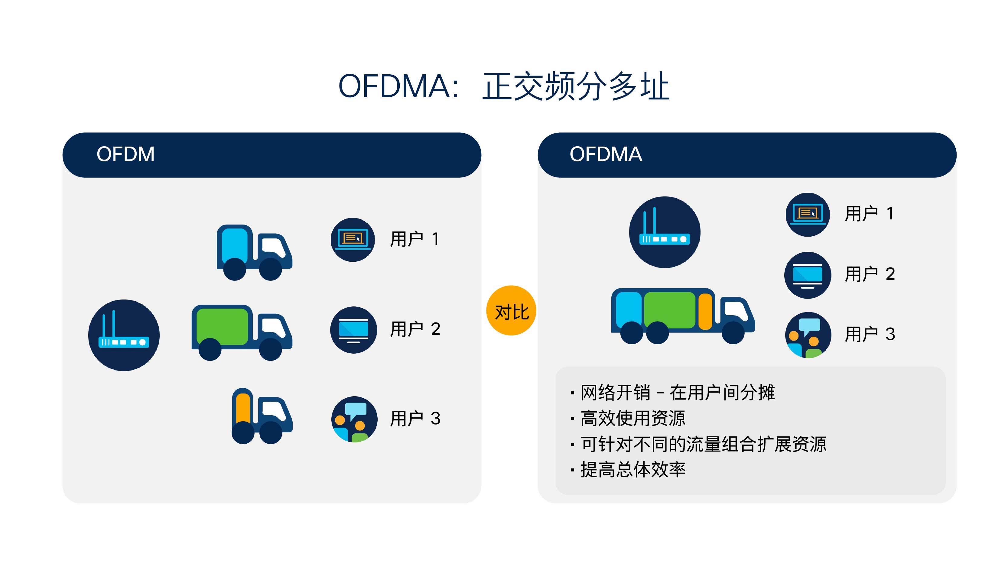 Wi Fi 6 升级之路 Cisco