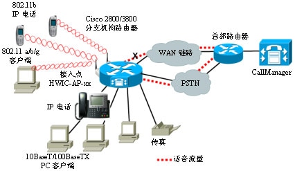 采用无线IP电话的融合式IP通信