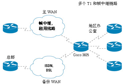 广域网汇聚