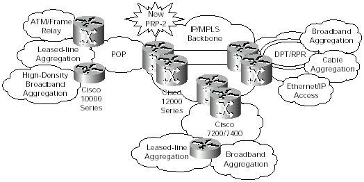 PRP-2使Cisco 12000系列能够通过扩展支持最大的网络基础设施