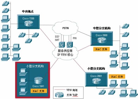通过Cisco 1841路由器实现的安全网络连接