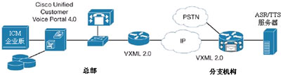 图1. Cisco IOS VoiceXML浏览器的拓扑结构