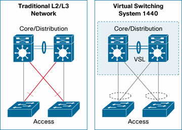 虚拟交换系统 1440与传统网络设计的比较