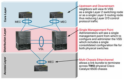 配备万兆以太网上行链路的Cisco Catalyst 650