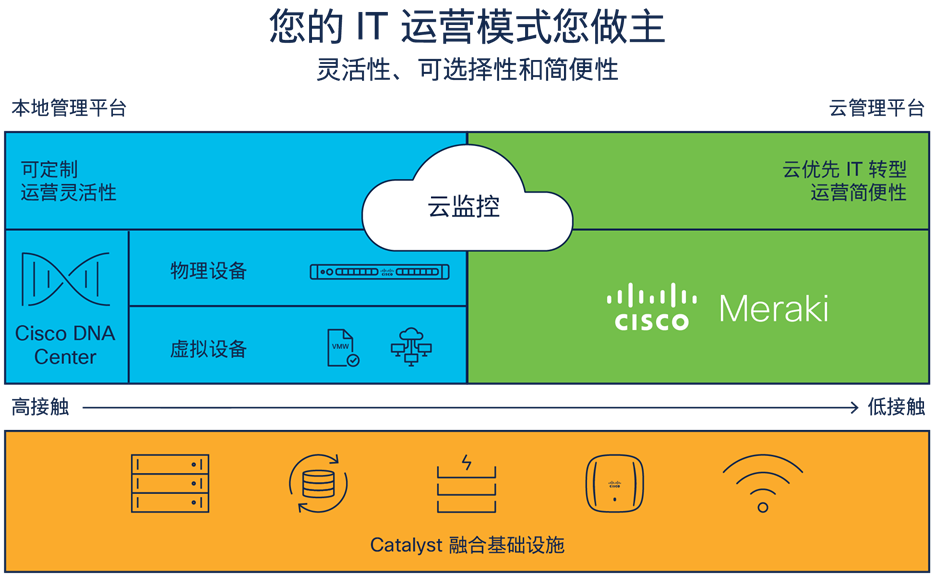 The Cisco full-spectrum operating model