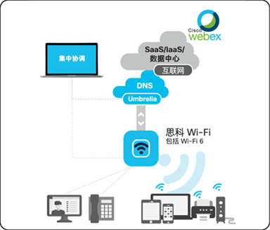 Cisco Remote Workforce Wireless solution