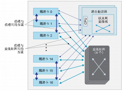 思科 NCS 4016 背板架构