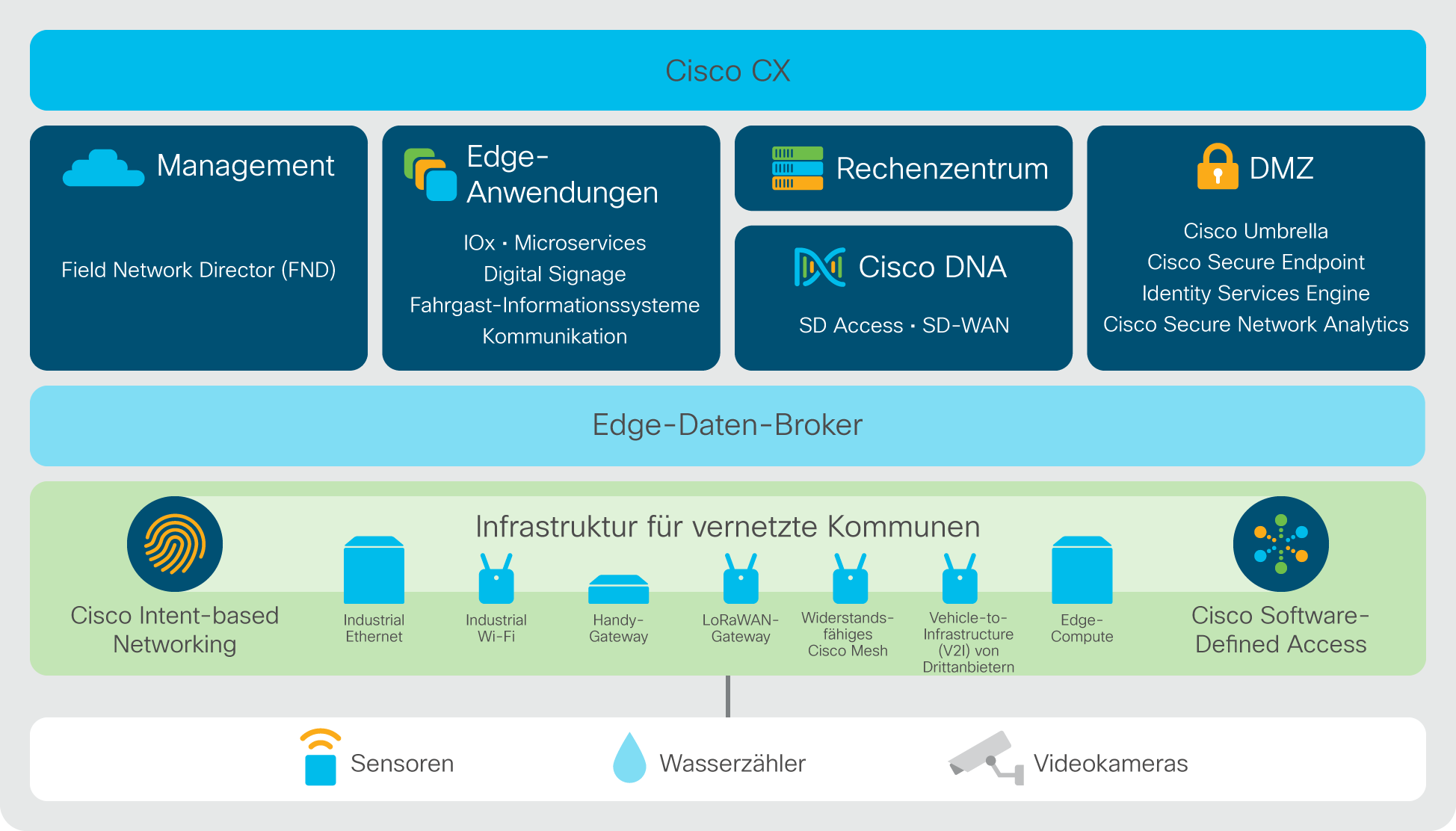 Internet of Things (IoT)