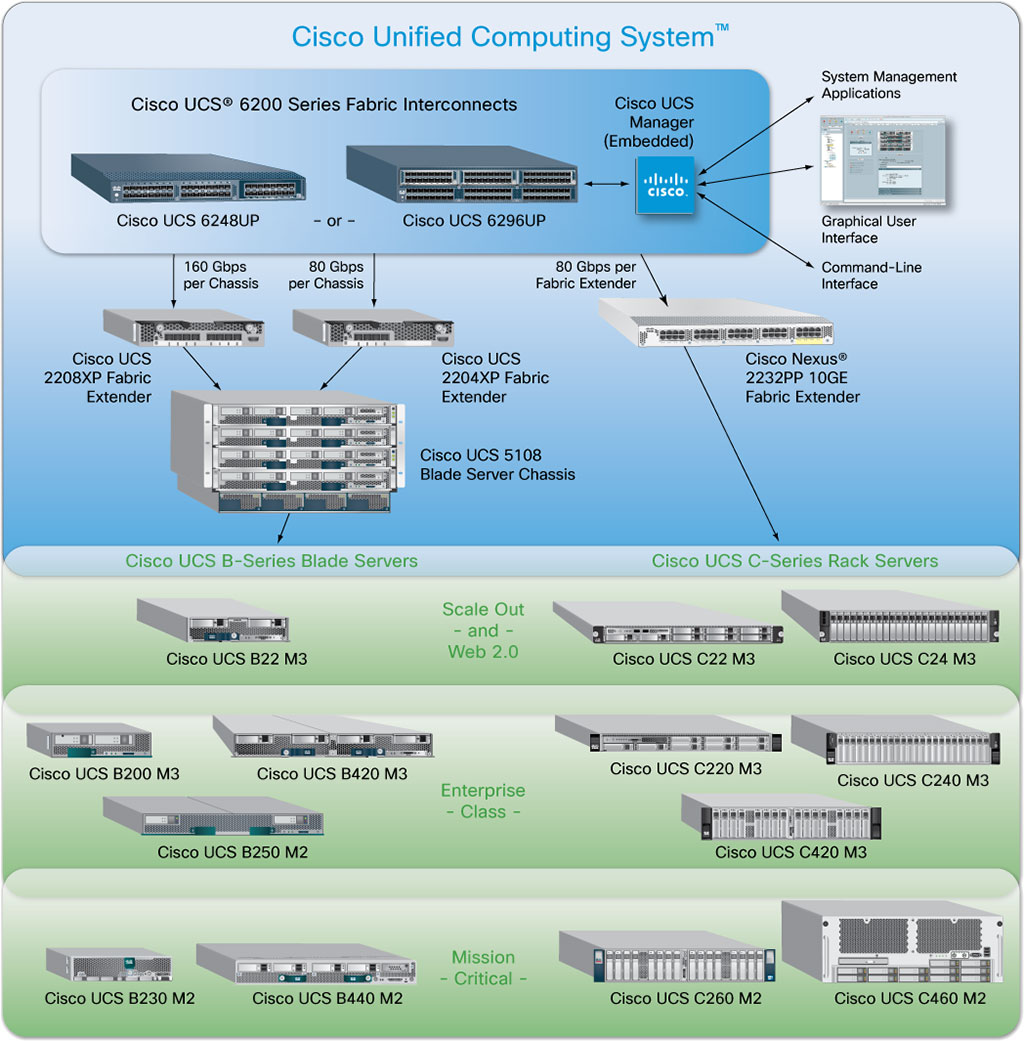 3rd-generation Cisco UCS servers