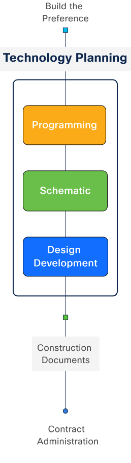 Smart buildings design and construct
