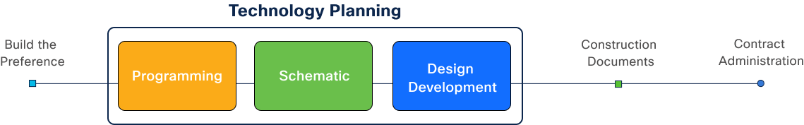 Smart buildings design and construct