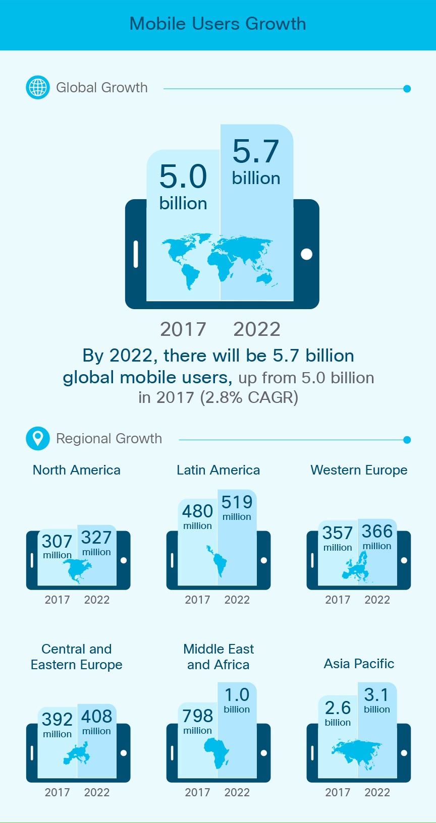 Mobile Visual Networking Index (VNI) Infographic Cisco