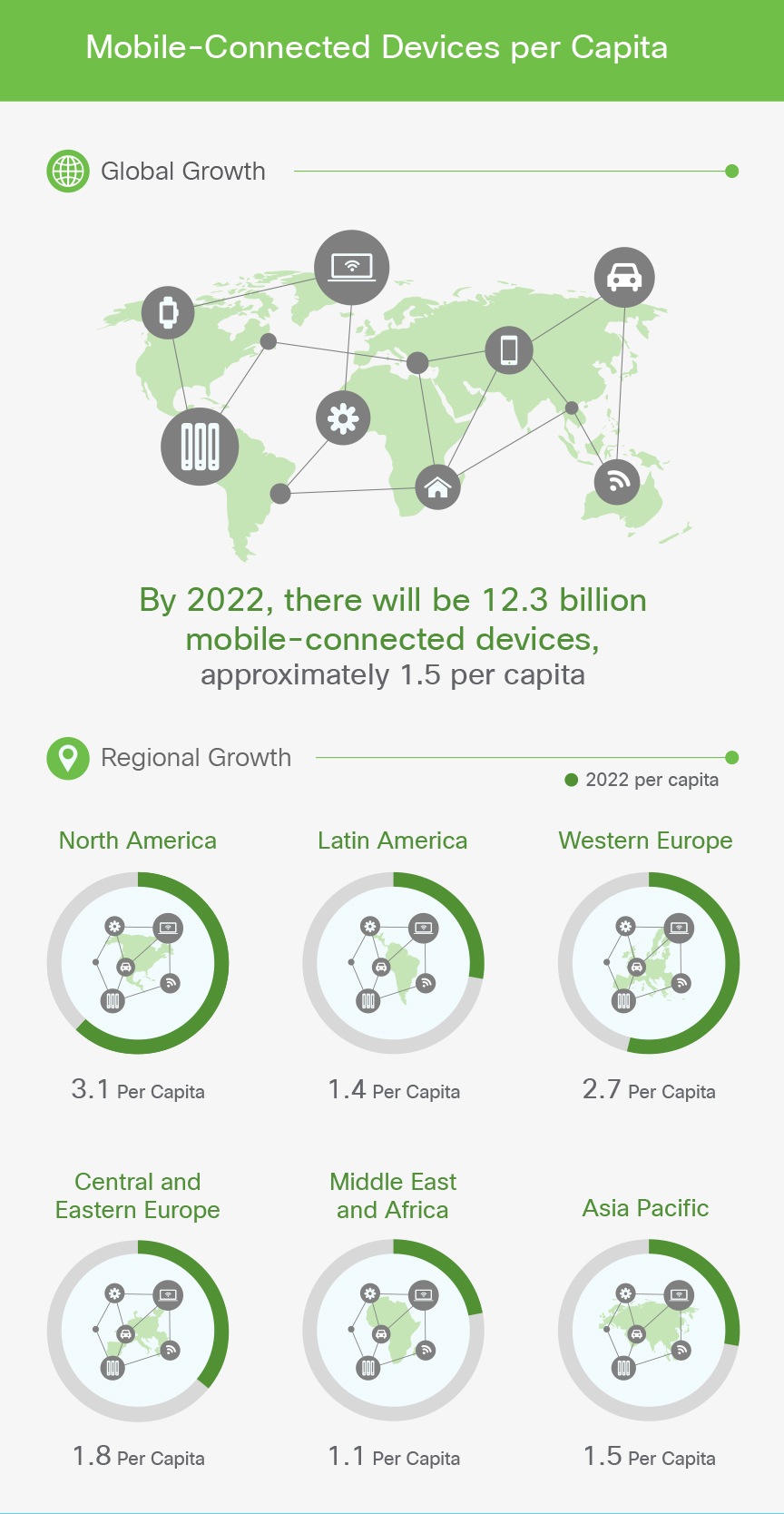 Mobile Visual Networking Index (VNI) Infographic Cisco