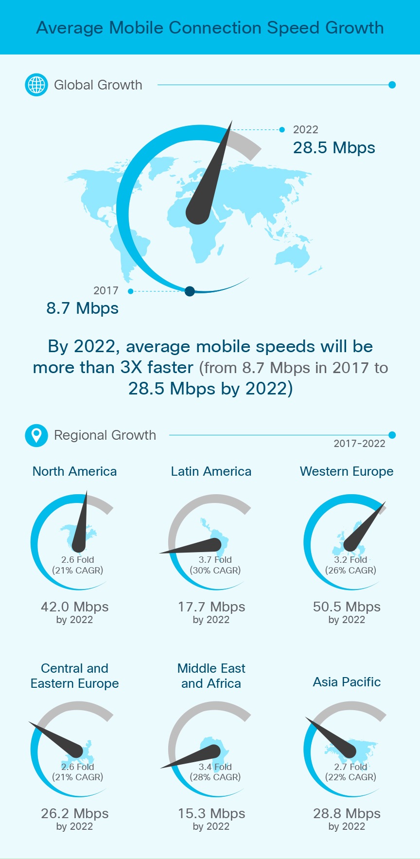 Mobile Visual Networking Index (VNI) Infographic Cisco