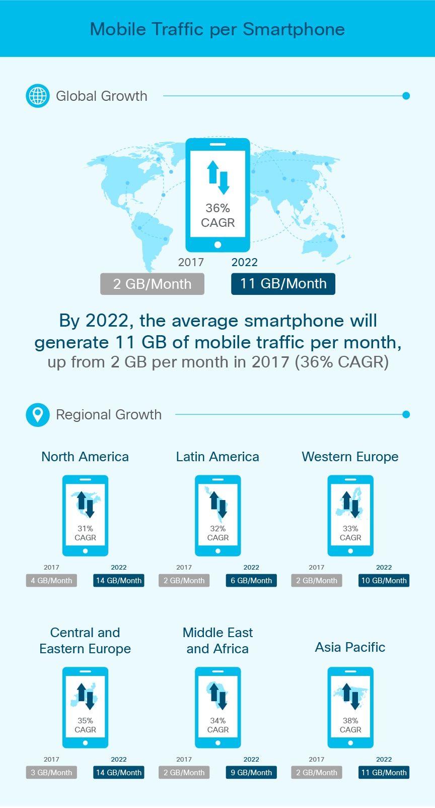 Mobile Visual Networking Index (VNI) Infographic Cisco