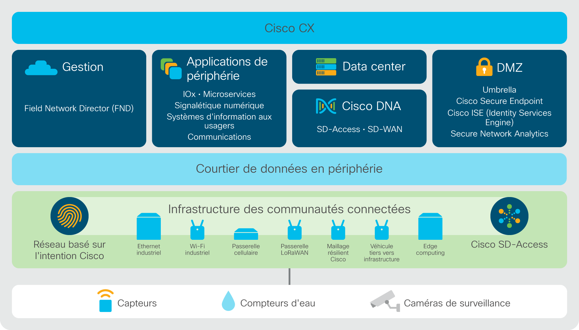 Internet des objets (IoT)