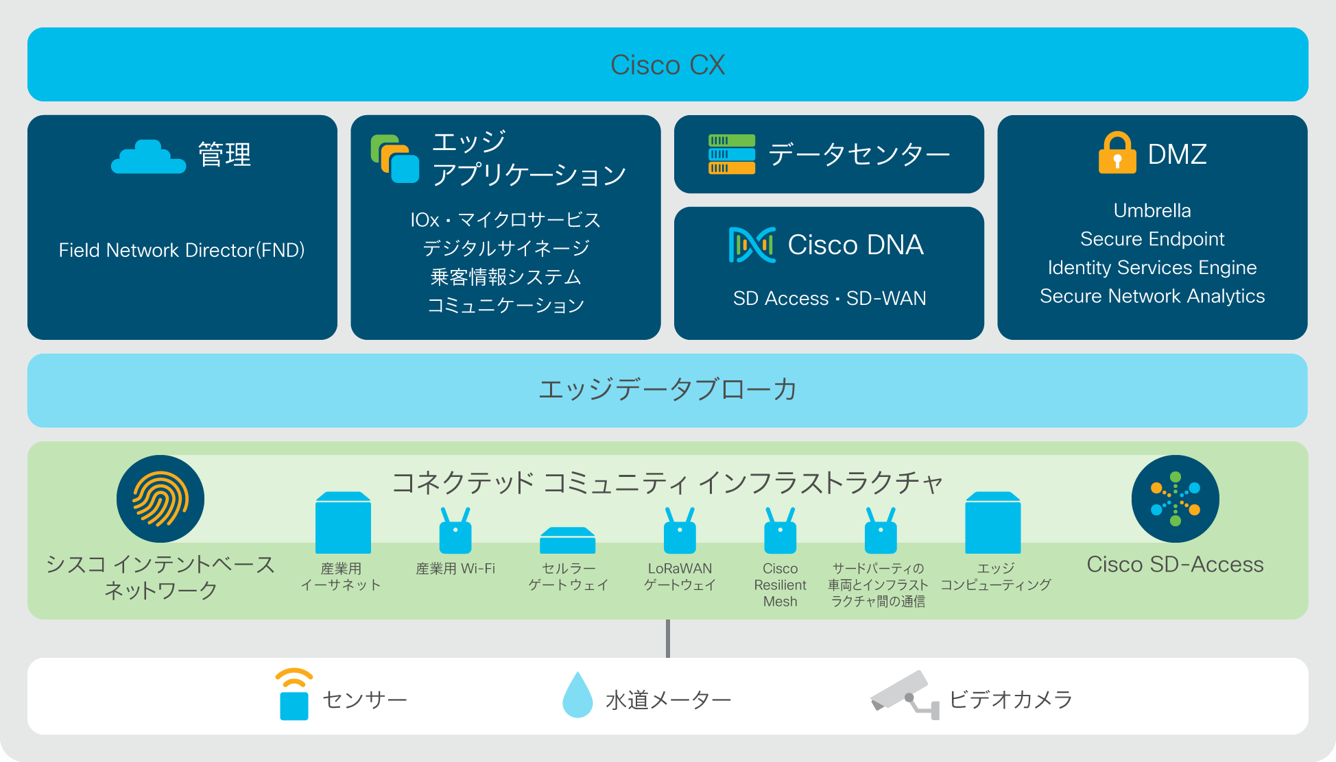 Internet of Things（IoT）