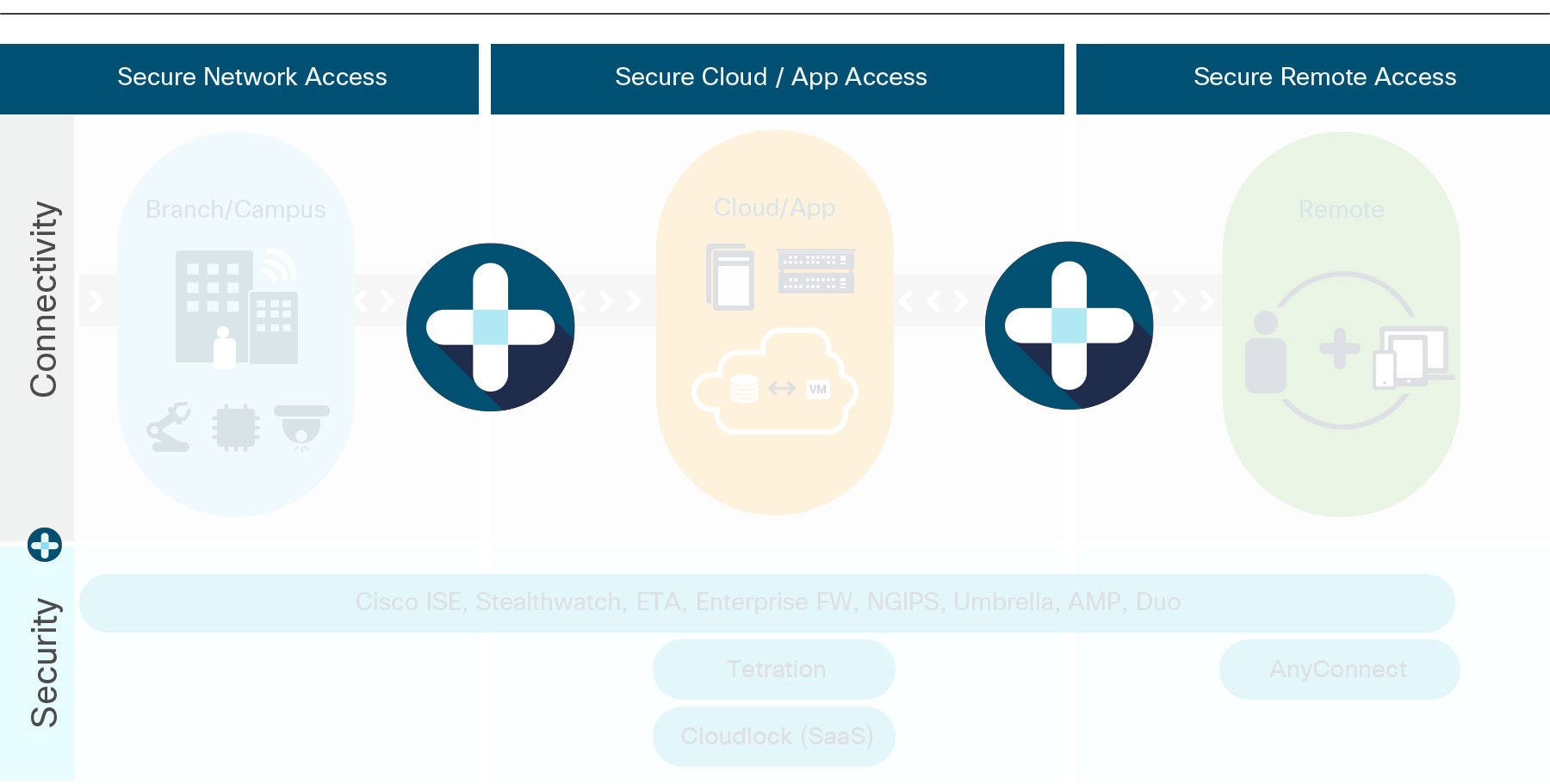 Figure 2: Cisco Secure Access Architecture Components