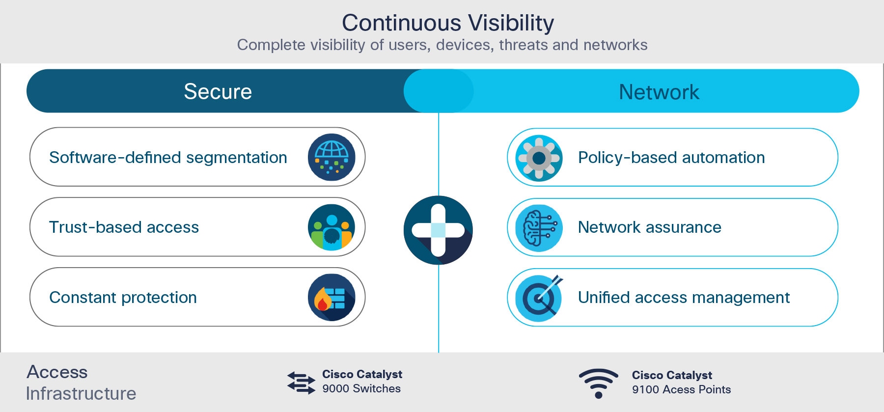 Figure 4:  Componenti fondamentali di Cisco Secure Network Access
