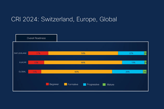 Cisco-Studie: Nur 2% der Schweizer Firmen sind auf Cyberbedrohungen bestmöglich vorbereitet