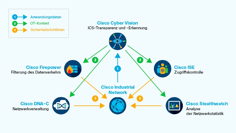 Die einzigartige konvergente IT-/OT-Sicherheitsarchitektur von Cisco