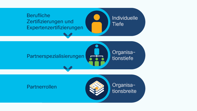 Schaubild zur Veranschaulichung der Beziehung zwischen individuellen Zertifizierungen, Partnerspezialisierungen und Partnerrollenstufen.