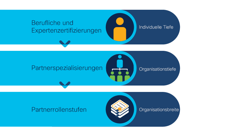 Grafik zur Veranschaulichung, dass berufliche Zertifizierungen und Expertenzertifizierungen (zum Nachweis des Expertenwissens einer Einzelperson in einem bestimmten Fachgebiet) zu den Anforderungen für Partnerspezialisierungen gehören (umfassendes Fachwissen eines Partnerunternehmens in bestimmten Fachgebieten), welche wiederum Bestandteil der Anforderungen für Partnerrollenstufen sind (umfassendes Fachwissen eines Partnerunternehmens in mehreren Fachgebieten).