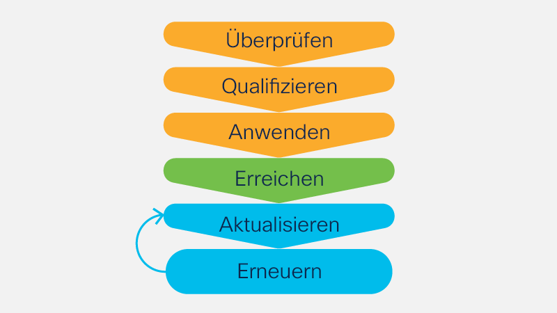 Erwerb und Beibehaltung von Spezialisierungen