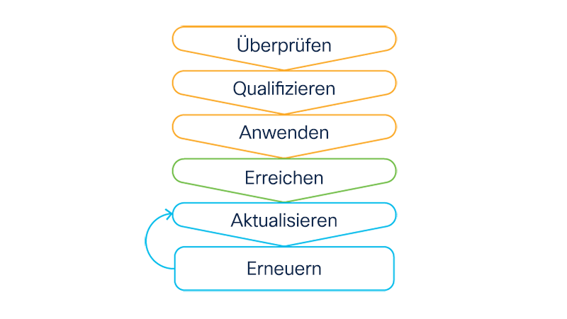 Erwerb und Beibehaltung von Spezialisierungen