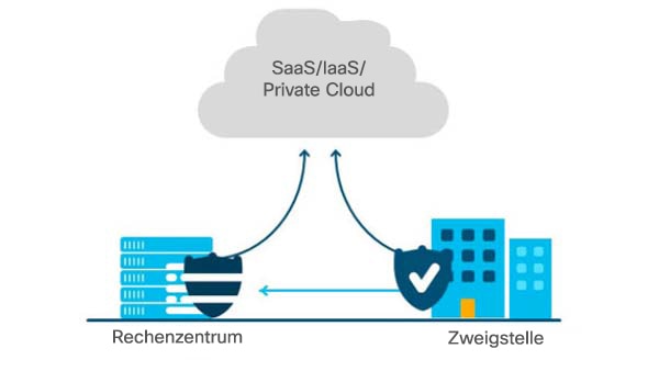 Zweigstellenrouter (ISR)