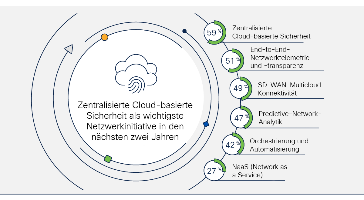 Abbildung 6: Diagramm der wichtigsten Netzwerkinitiativen für den Cloud-Zugriff in den nächsten 24 Monaten