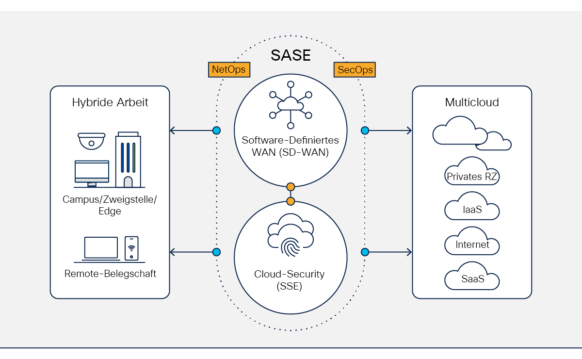 Abbildung 4: Diagramm: Netzwerk- und Sicherheitstechnologien sowie die Betriebskonvergenz schaffen ein neues Modell für sicheren Zugriff