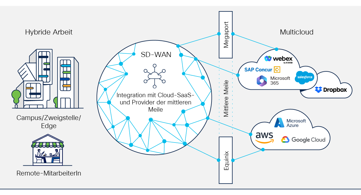 Abbildung 5: Diagramm: SD-WAN-Integrationen mit IaaS-, SaaS- und Providern der mittleren Meile sind für ein besseres IT- und Benutzererlebnis unerlässlich.