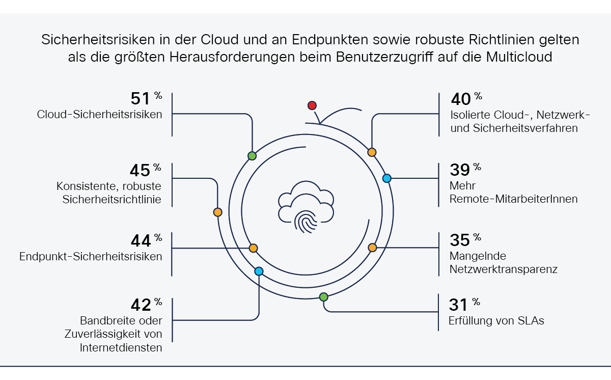Abbildung 3: Diagramm zu Herausforderungen bei der Bereitstellung des sicheren Benutzerzugriffs von Remote-Standorten auf mehrere Cloud-basierte Anwendungen.